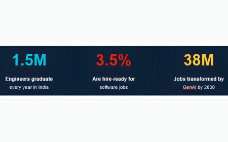 India Produces 1.5 Million Engineers Every Year, Only 3.5 Percent Are Hireable, One Programme Is Trying to Fix That Before It Is Too Late