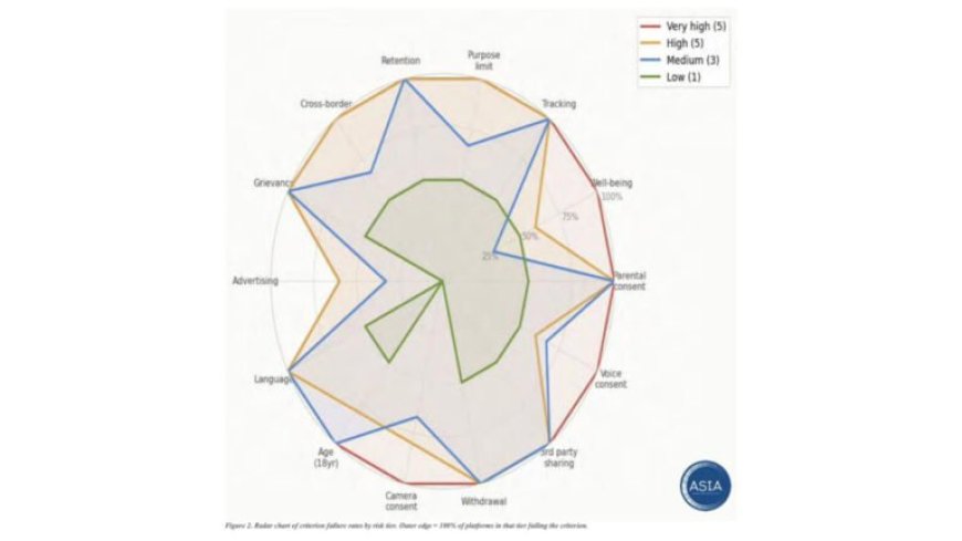 Red Flag for India: Children’s Data Exposed to Exploiters on AI Platforms